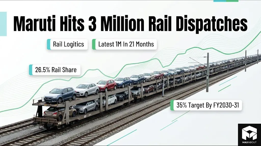 Maruti Suzuki 3 Million Rail Dispatch Milestone Explained