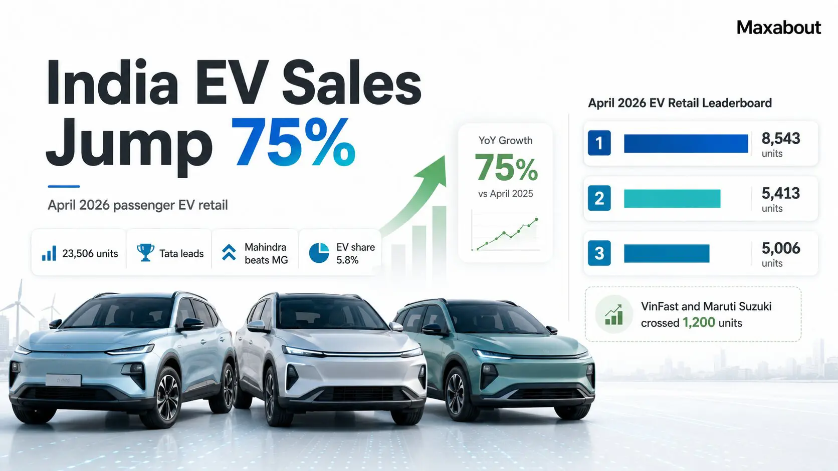 EV Sales Surge 75% in April: Tata Leads, Mahindra Beats MG