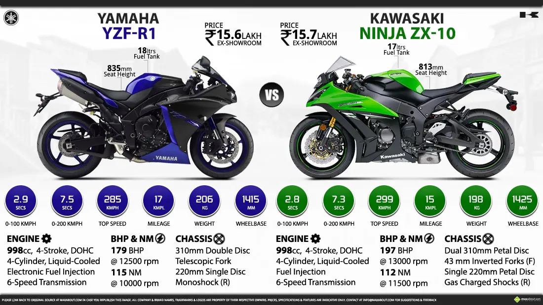Yamaha YZF-R1 vs. Kawasaki Ninja ZX-10R - Image Gallery | Maxabout