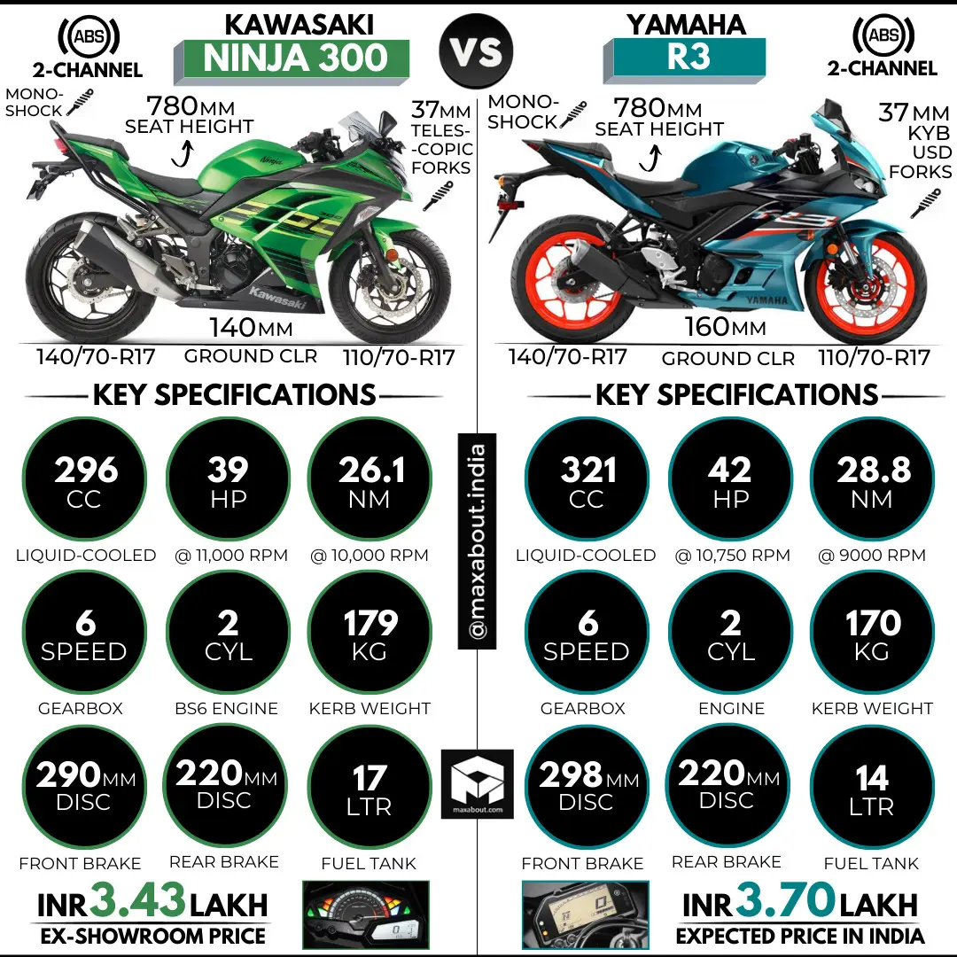 Elegant Kawasaki Ninja 300 Vs Yamaha R3 Gallery