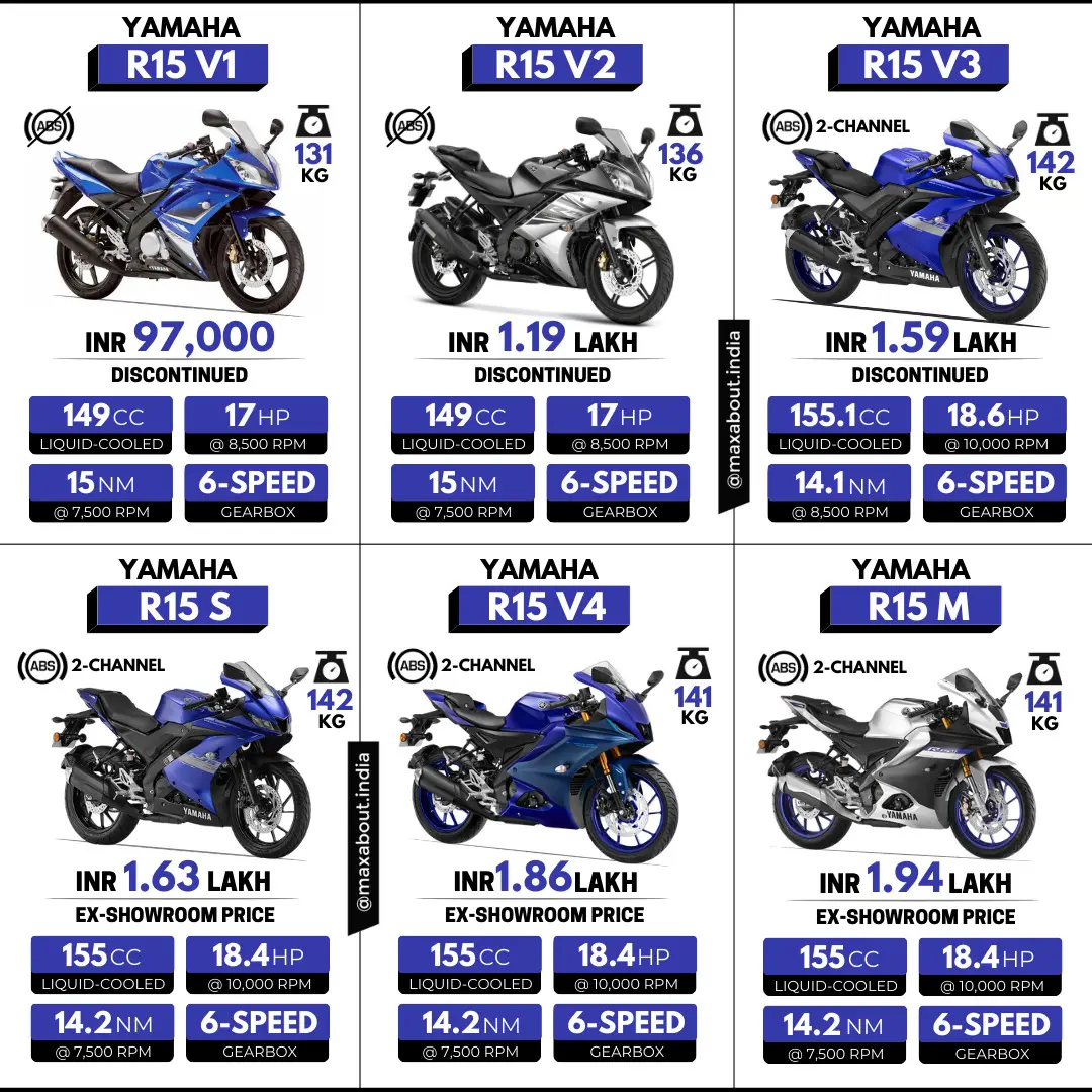 Yamaha R15 Series - V1 vs V2 vs V3 vs S vs V4 vs M - Image Gallery ...