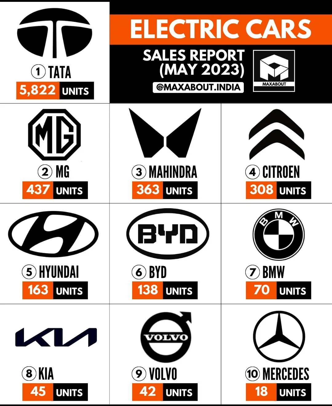 Tata is the No. 1 Electric Car Brand in India - Image Gallery ...