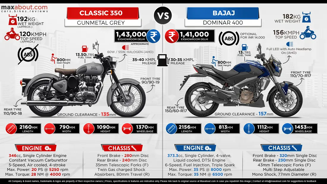 Royal Enfield Classic 350 (Rear Disc) vs. Bajaj Dominar 400