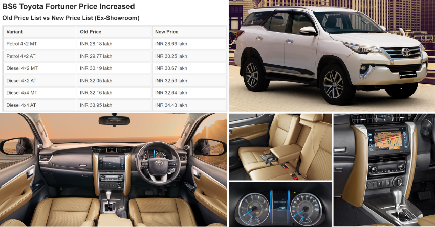 BS6 Toyota Fortuner Price Increased; Old Price List vs New Price List