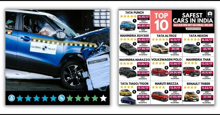 Tata Punch Beats Mahindra XUV300; Becomes the Safest Car in India