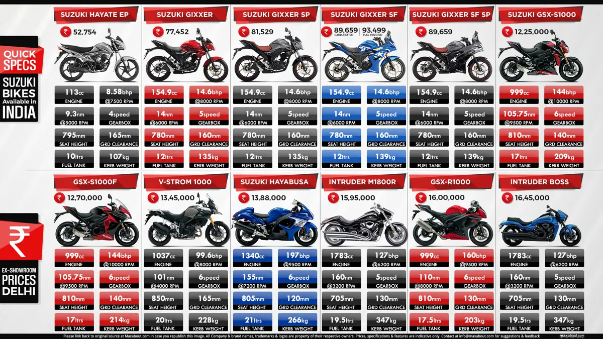 Suzuki Bikes Available in India (Full Lineup)