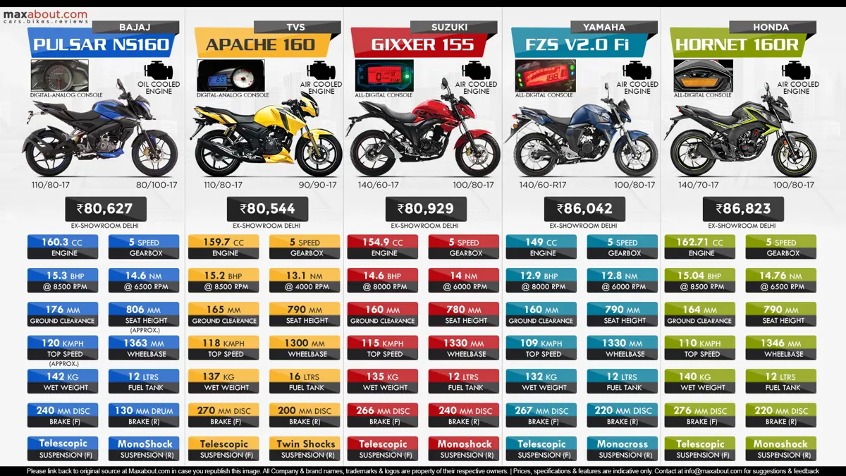 Bajaj Pulsar NS160 vs TVS Apache RTR 160 vs Suzuki Gixxer vs Yamaha FZS V2 vs Honda CB Hornet 160R