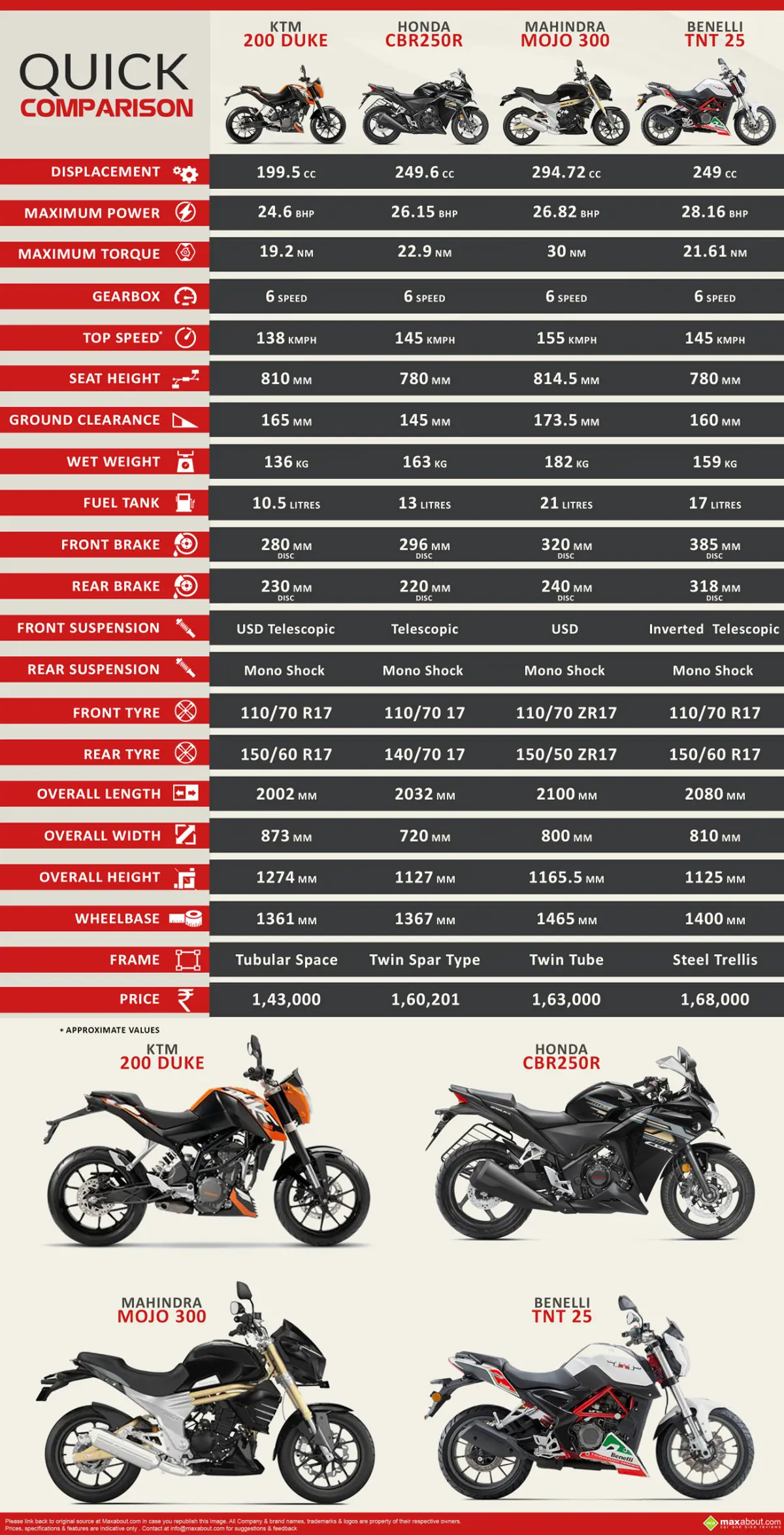 KTM 200 Duke vs. Honda CBR250R vs. Mahindra Mojo 300 vs. Benelli TNT 25