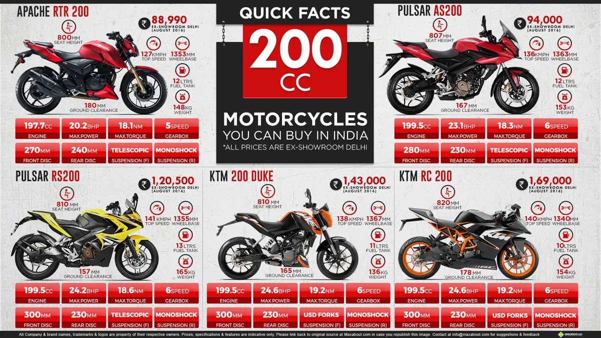 Fast Facts: 200cc Bikes You Can Buy in India