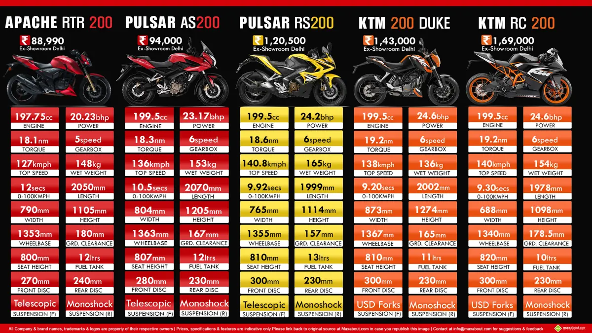 Quick Comparison: 200cc Motorcycles Available in India