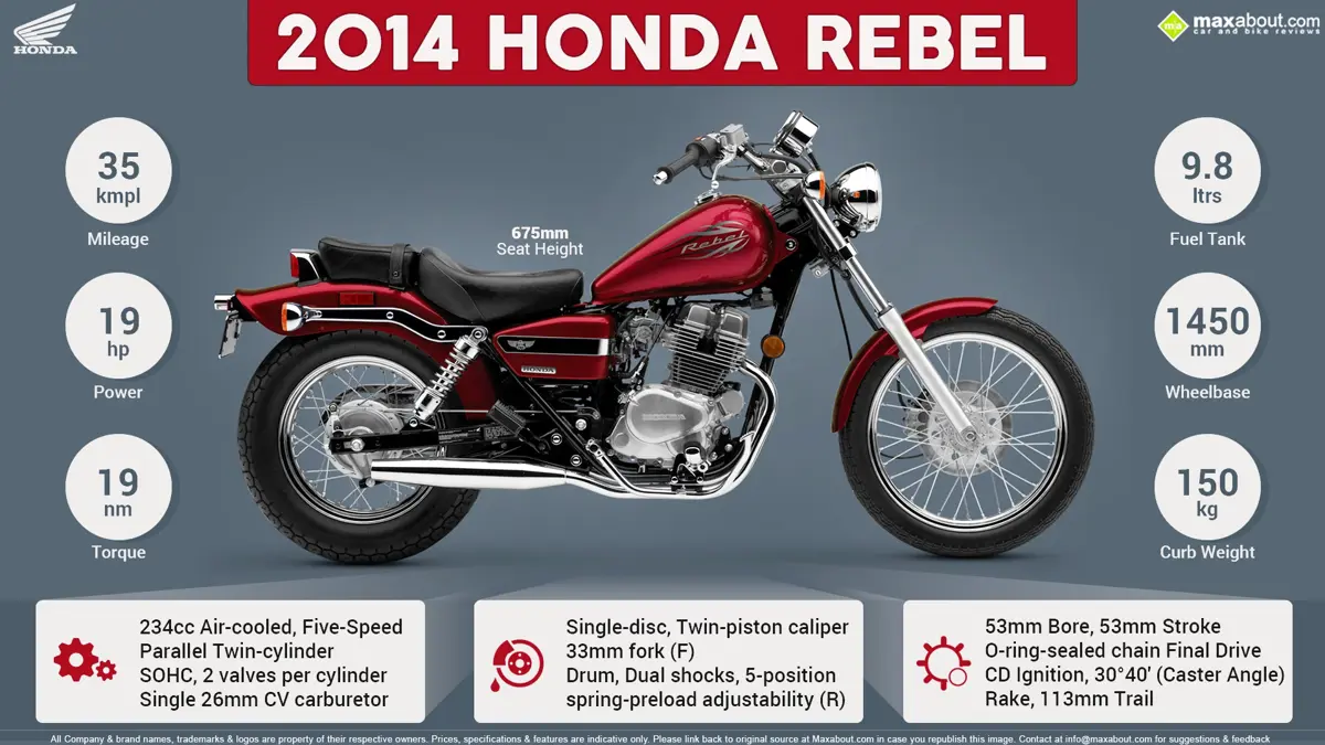 2015 Honda Rebel - Own the Road for Less than You Think