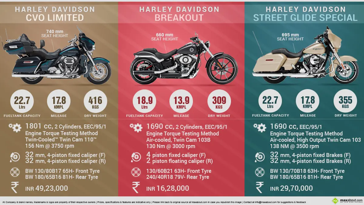 3 New Harley-Davidson Motorcycles Launched in India