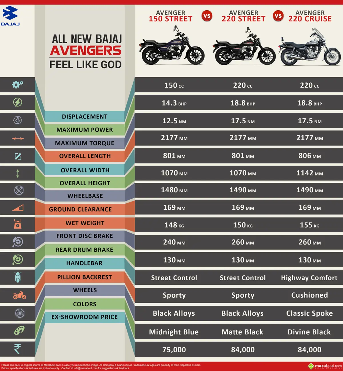 Quick Comparison: Bajaj Avenger 150 Street vs. Avenger 220 Street vs. Avenger 220 Cruise