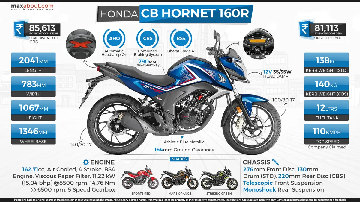 Quick Facts About BS4 Honda CB Hornet 160R