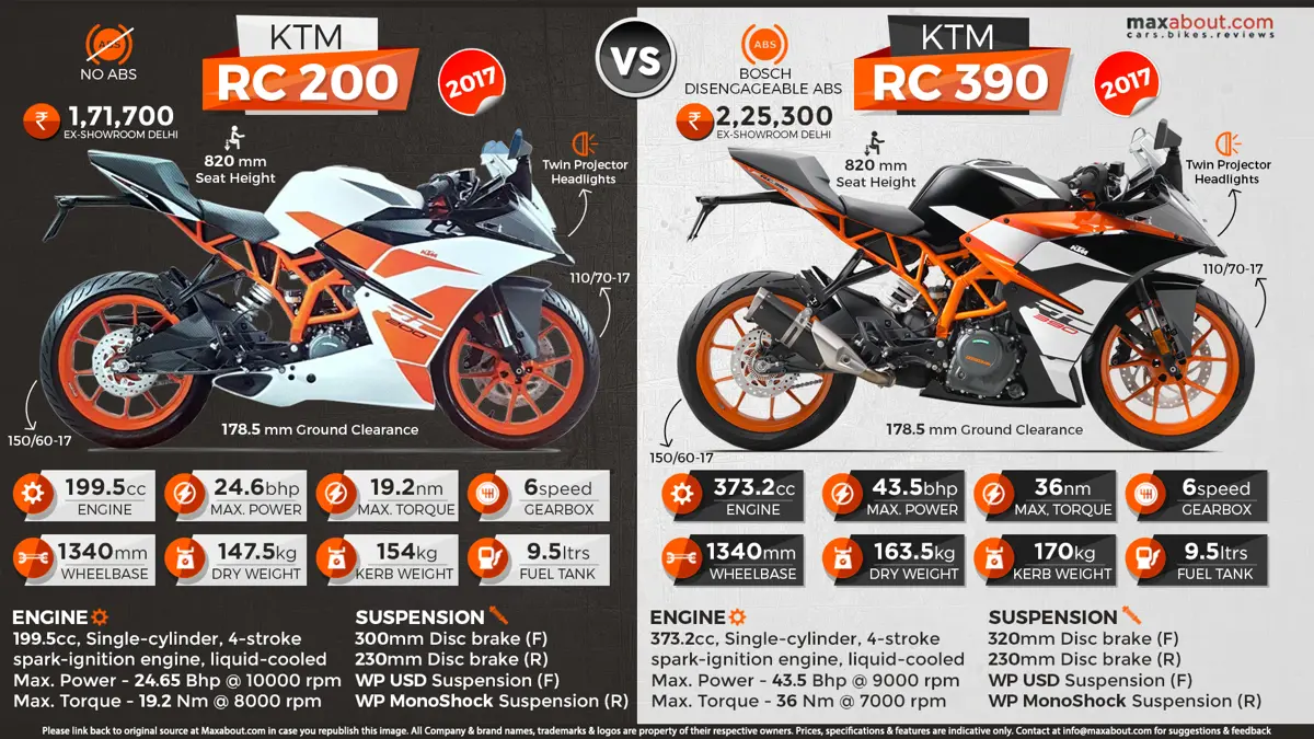 2017 KTM RC 200 vs. 2017 KTM RC 390