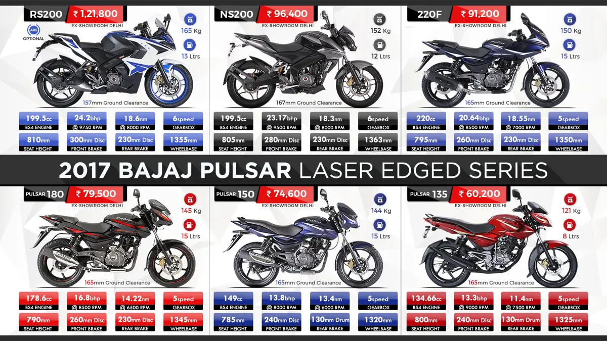 Quick Comparison: 2017 Bajaj Pulsar Laser Edged Series
