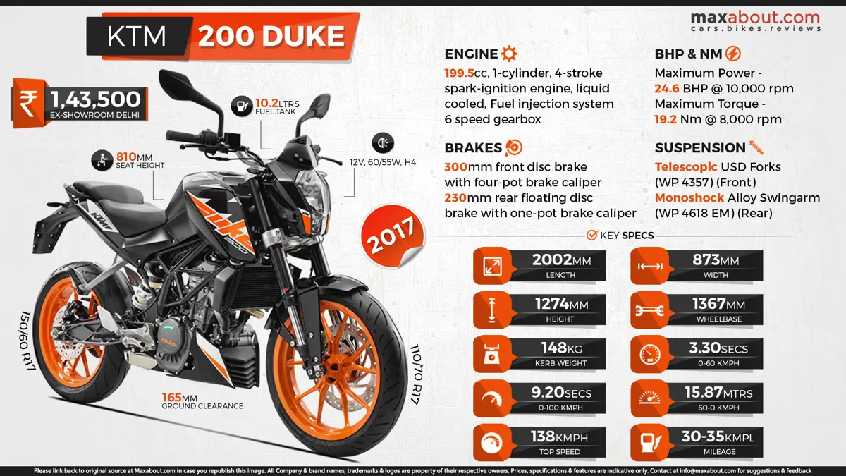 Quick Facts About 2017 KTM 200 Duke
