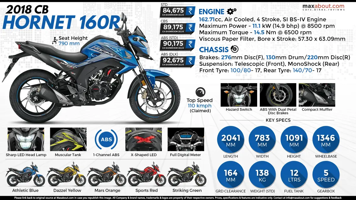 2018 Honda CB Hornet 160R Infographic