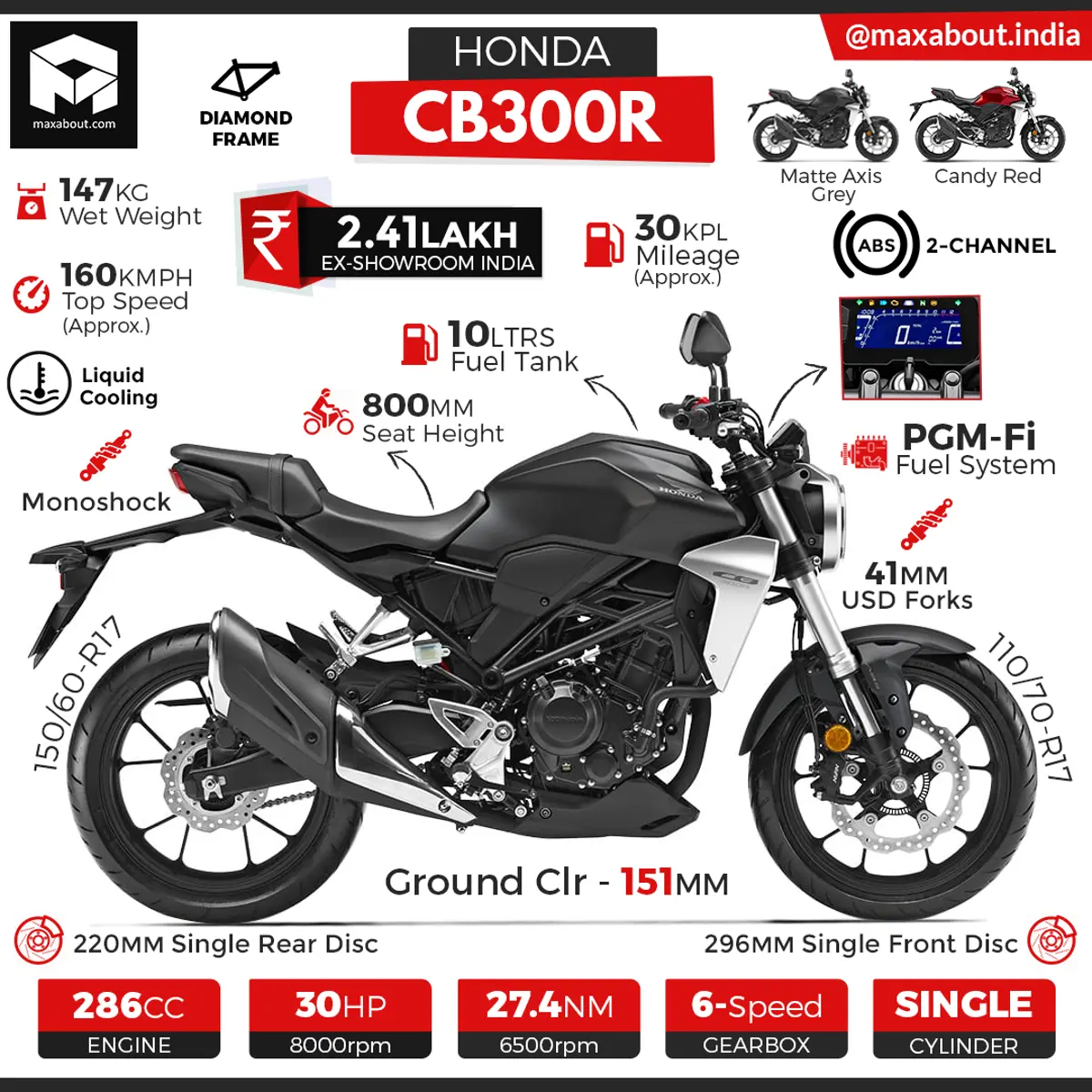 Honda CB300R Specs & Price in India