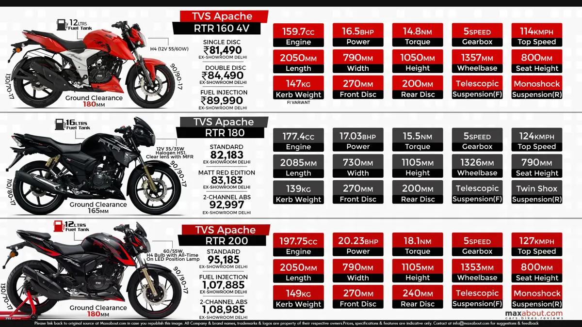 TVS Apache RTR Series: 160 4V vs. 180 vs. 200 4V