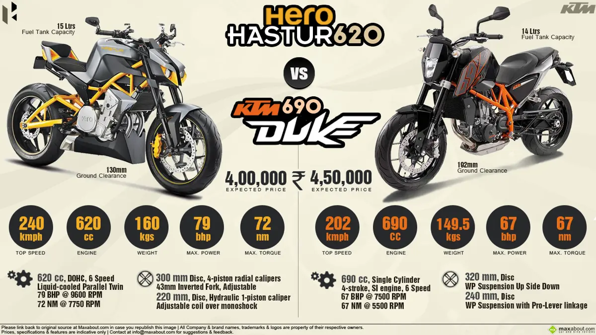 KTM 690 Duke vs. Hero Hastur 620
