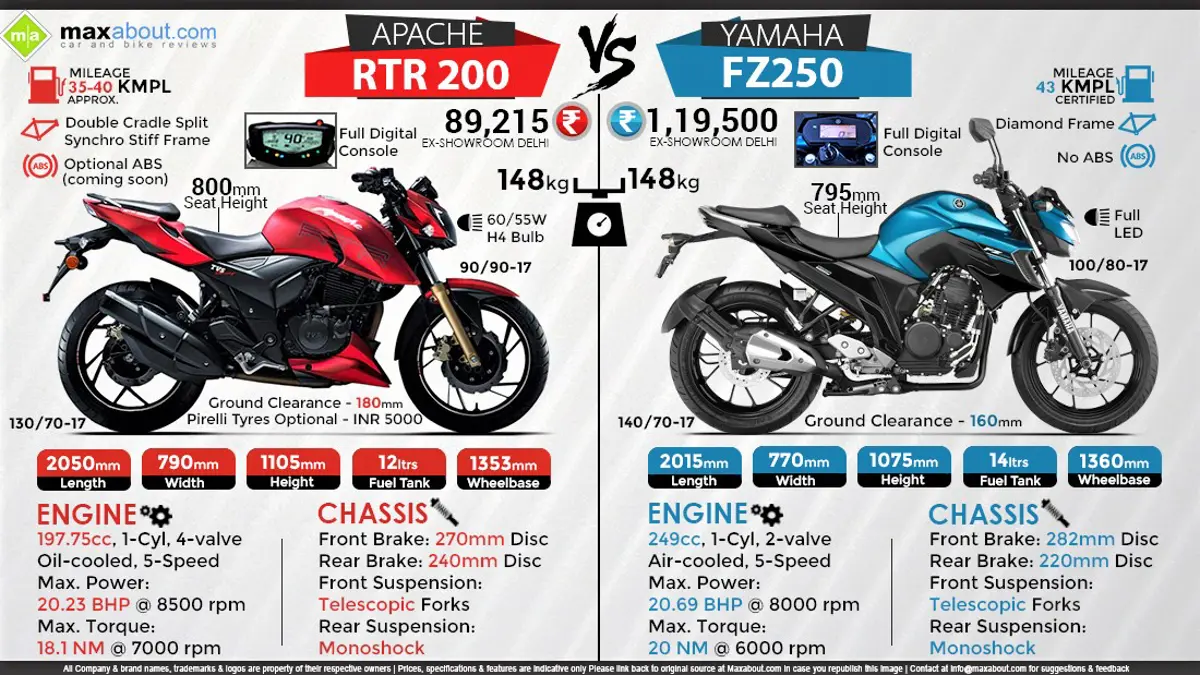 TVS Apache RTR 200 vs. Yamaha FZ250