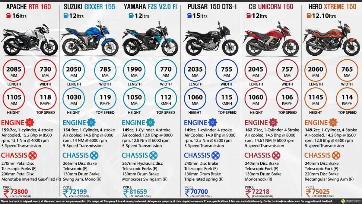 Apache RTR 160 vs. Suzuki Gixxer vs. Yamaha FZS vs. Pulsar 150 vs. Honda Unicorn 160 vs. Hero Xtreme