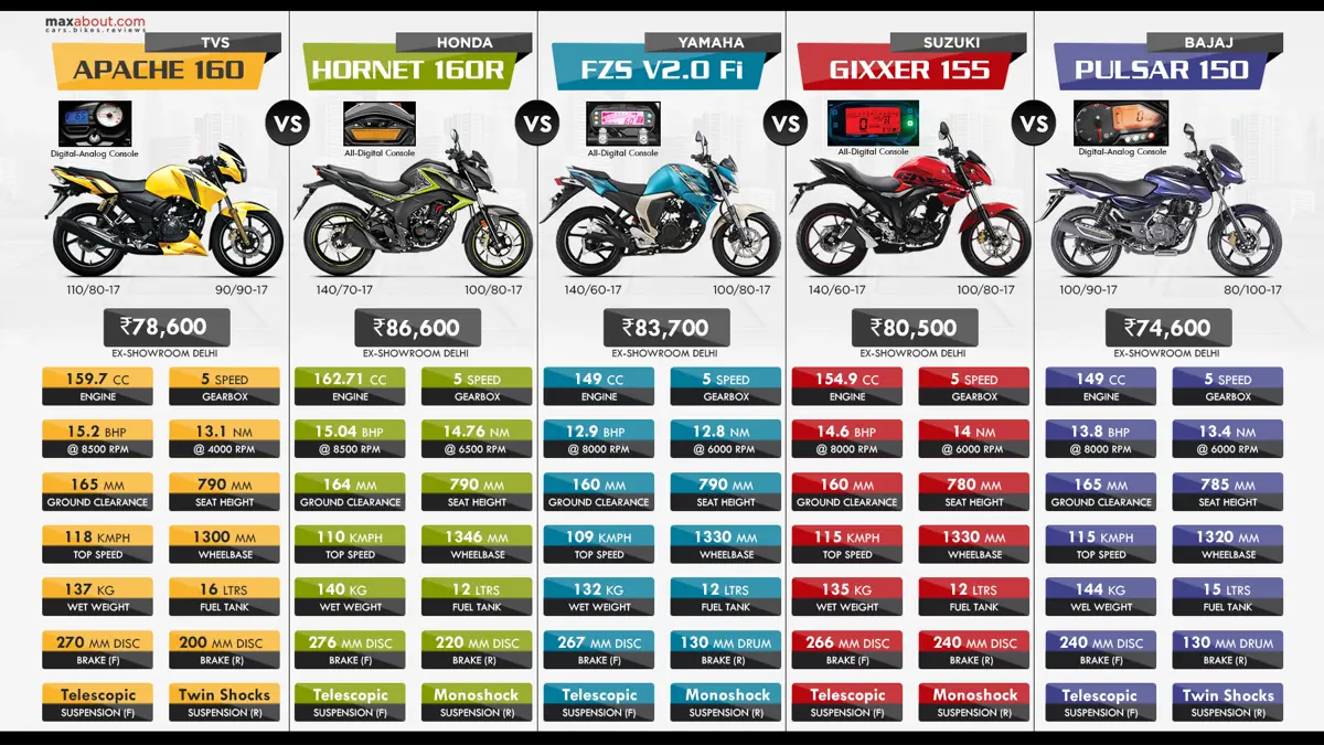 TVS Apache RTR 160 vs. Honda CB Hornet 160R vs. Yamaha FZS V2 vs. Suzuki Gixxer vs. Bajaj Pulsar 150