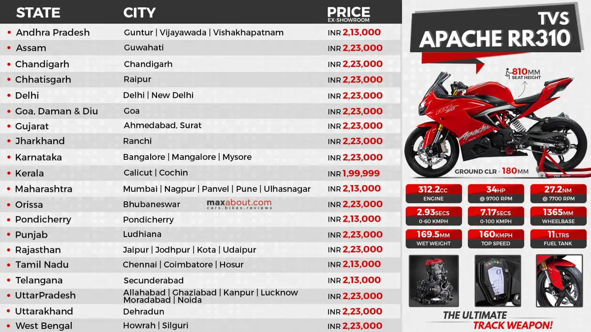 TVS Apache RR 310 State-Wise Price List