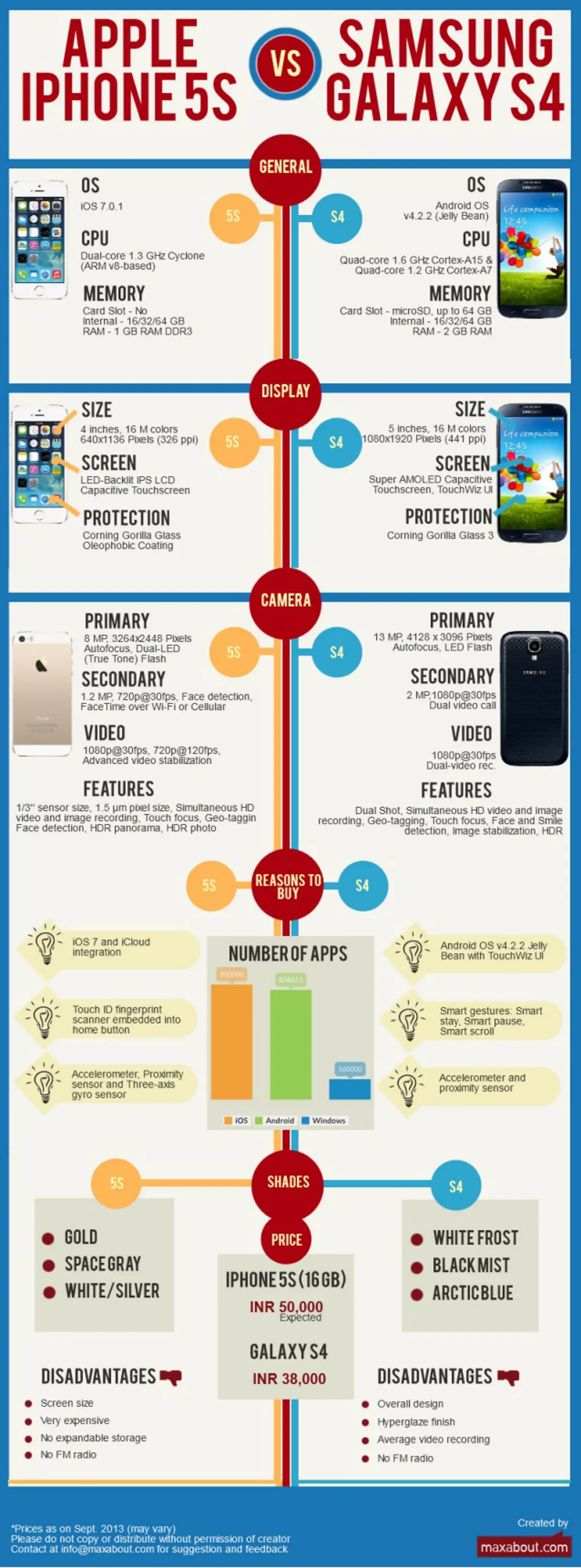 Apple iPhone 5S vs. Samsung Galaxy S4