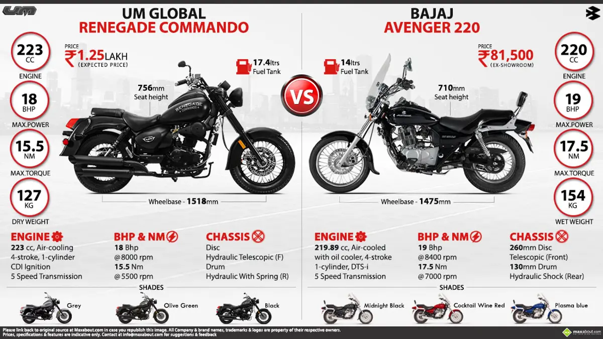 Bajaj Avenger 220 vs. UM Global Renegade Commando