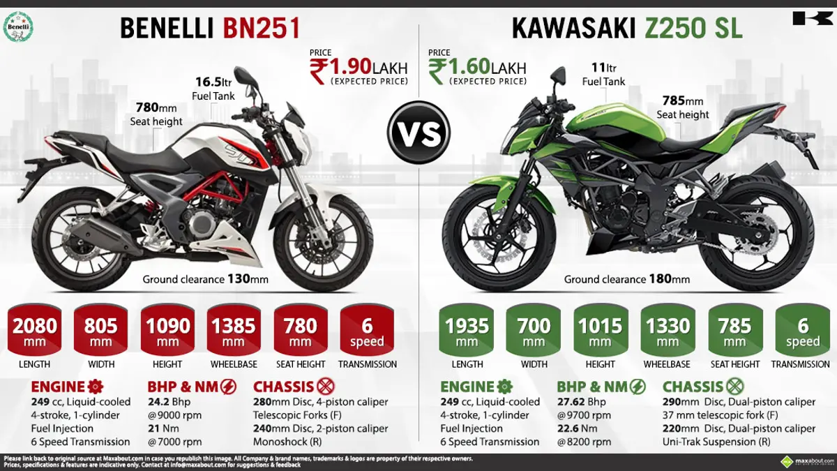Kawasaki Z250 SL vs. Benelli BN251