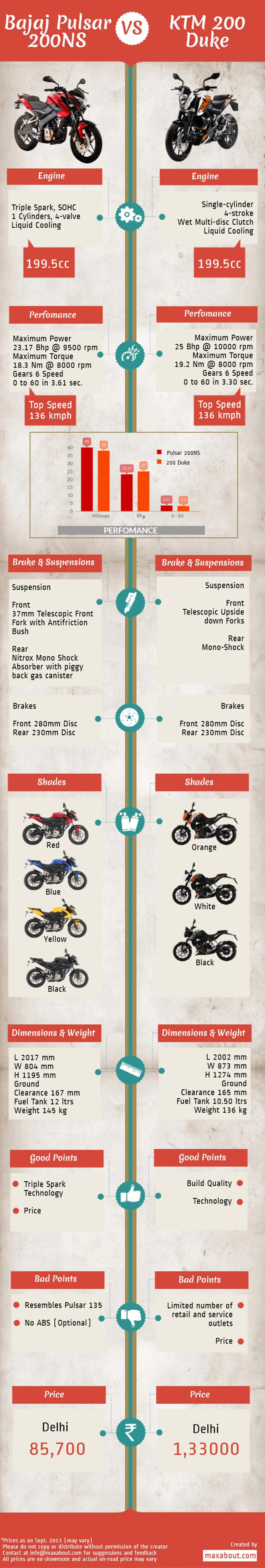 Bajaj Pulsar 200NS vs. KTM 200 Duke