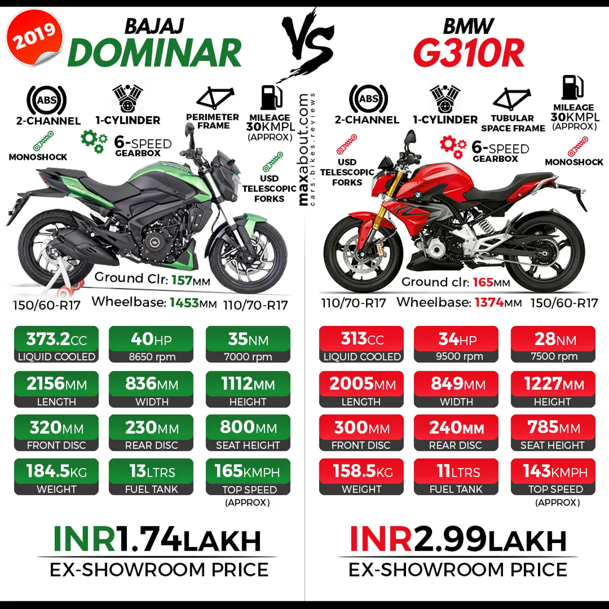2019 Bajaj Dominar 400 vs BMW G310R