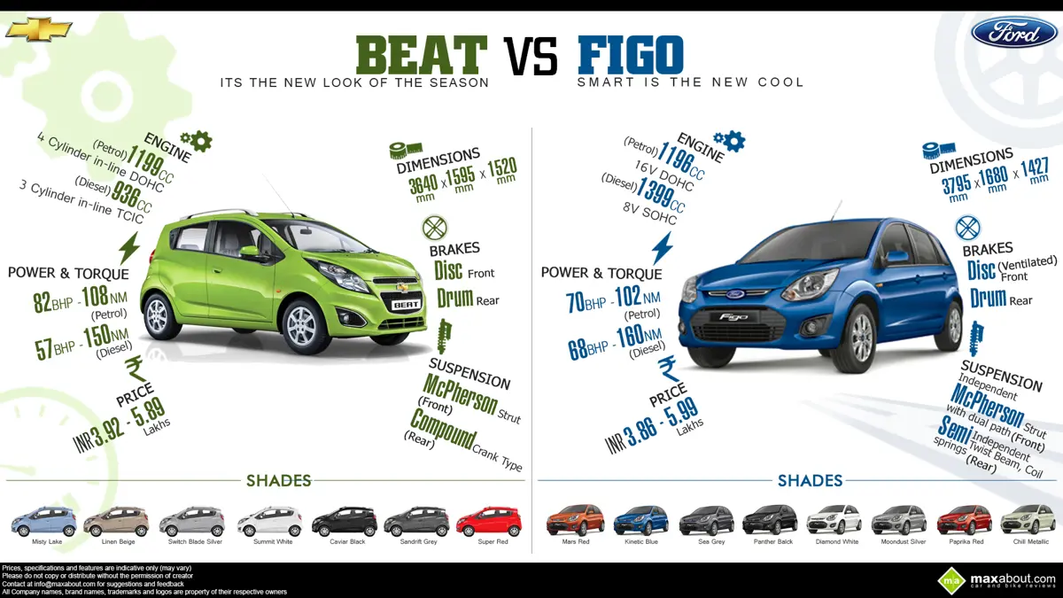 Chevrolet Beat vs. Ford Figo