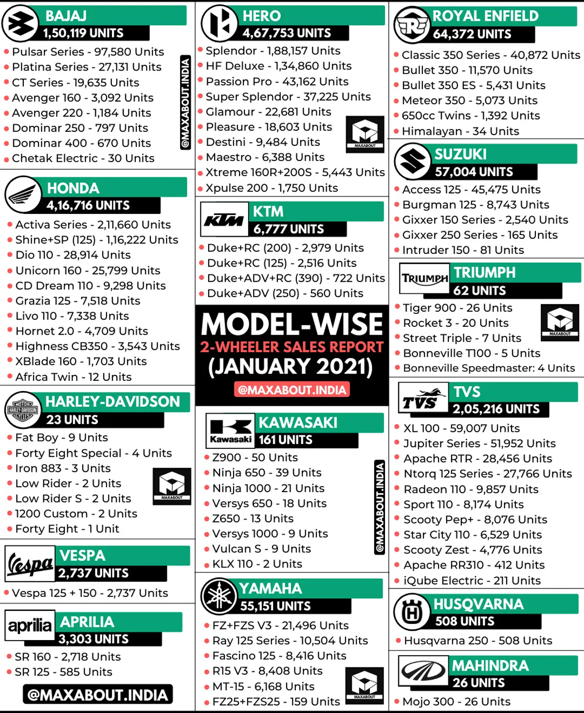 Model-Wise Detailed 2-Wheeler Sales Report (January 2021)