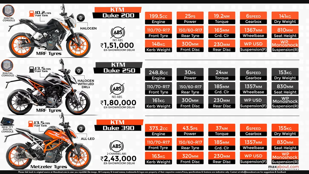 Comparison Infographic: KTM Duke 200 vs. KTM Duke 250 vs. KTM Duke 390