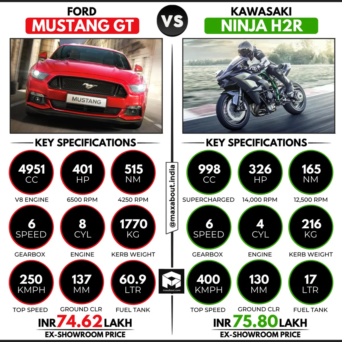 Ford Mustang GT vs Kawasaki Ninja H2R