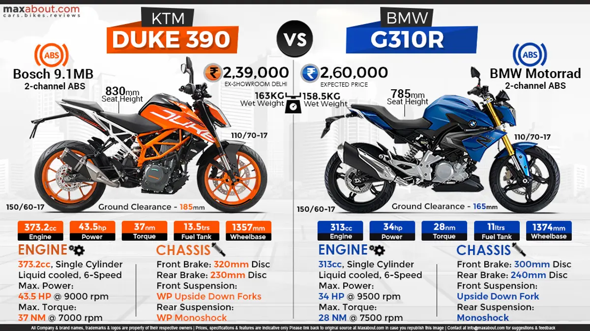 Quick Comparison: KTM Duke 390 vs. BMW G310R