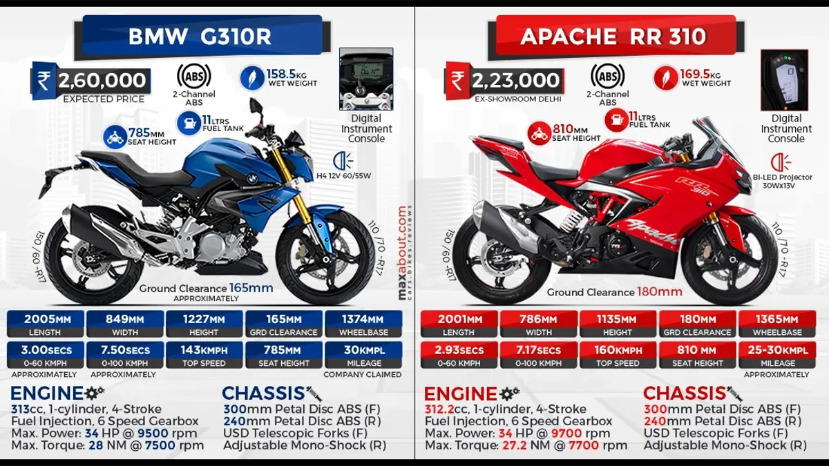 BMW G310R vs. TVS Apache RR 310