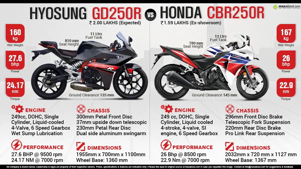 Honda CBR250R vs. Hyosung GD250R
