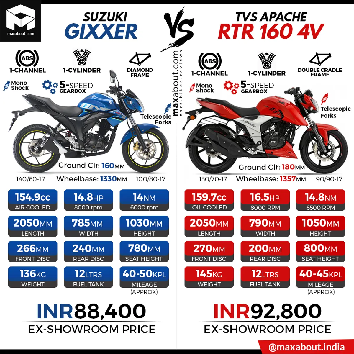 Suzuki Gixxer ABS vs TVS Apache RTR 160 4V ABS
