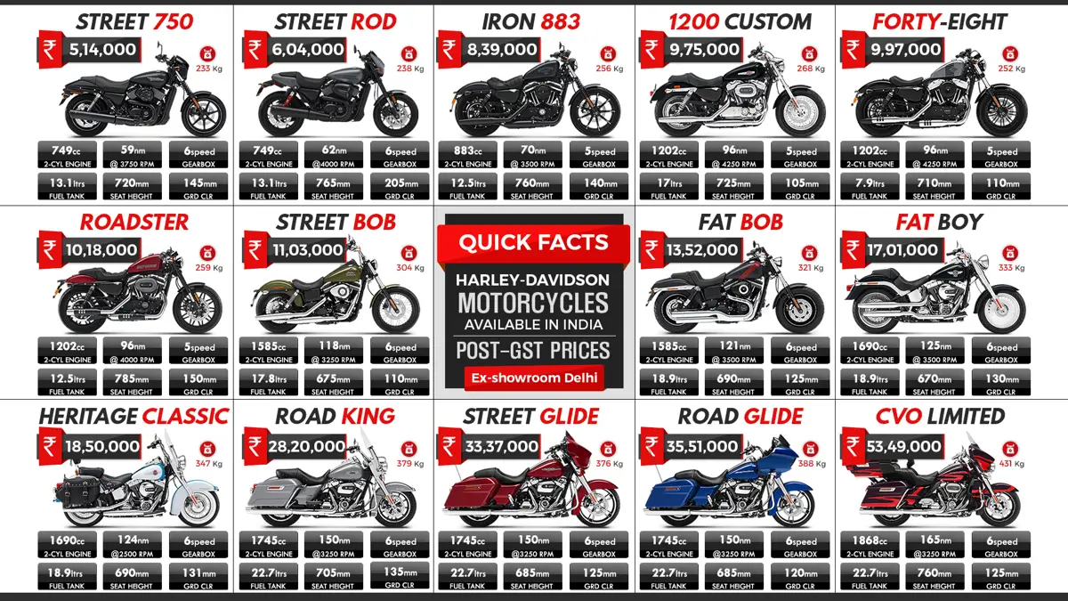 Harley-Davidson Motorcycles Available in India (Full Lineup): Post-GST Price List