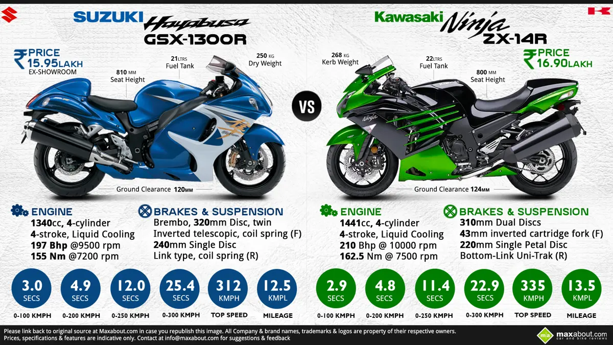 Suzuki Hayabusa GSX-1300R vs. Kawasaki Ninja ZX-14R - Image