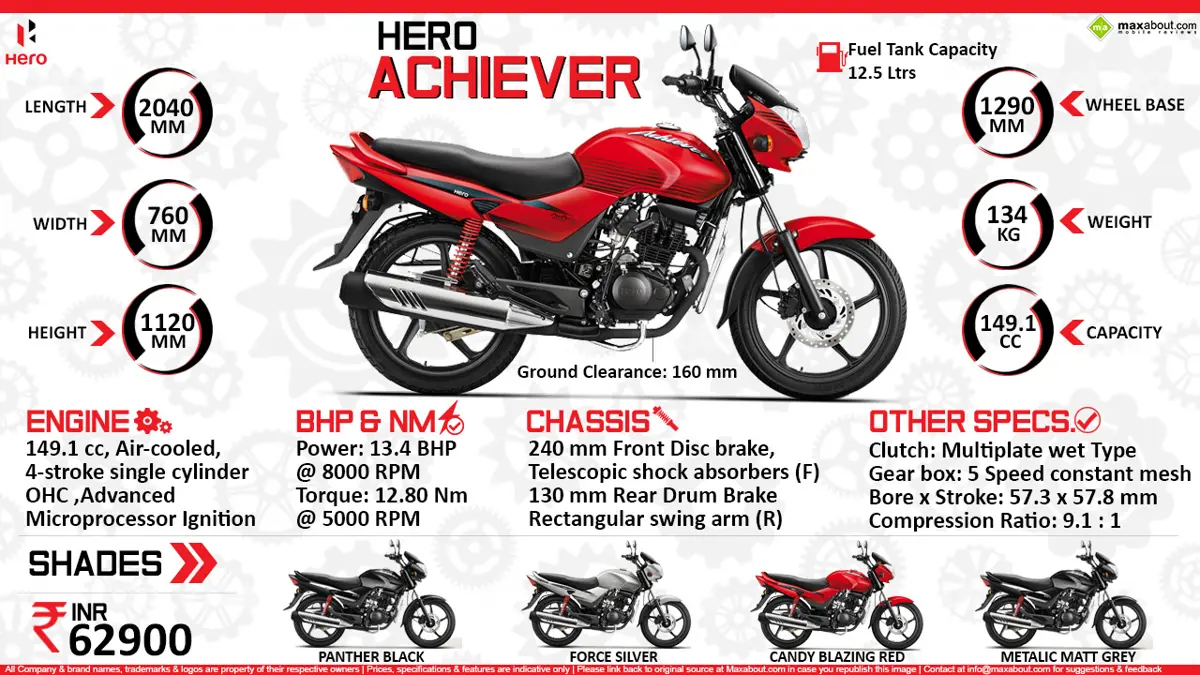 Quick Facts - Hero Achiever 150