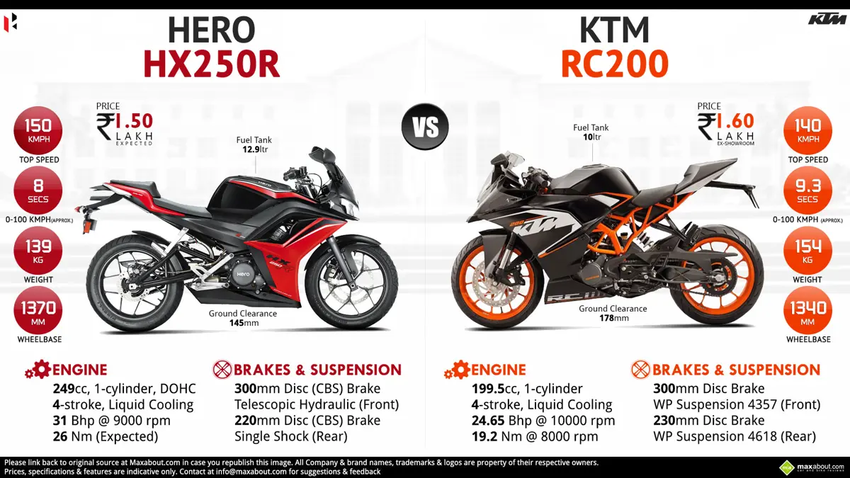 Hero HX250R vs. KTM RC 200