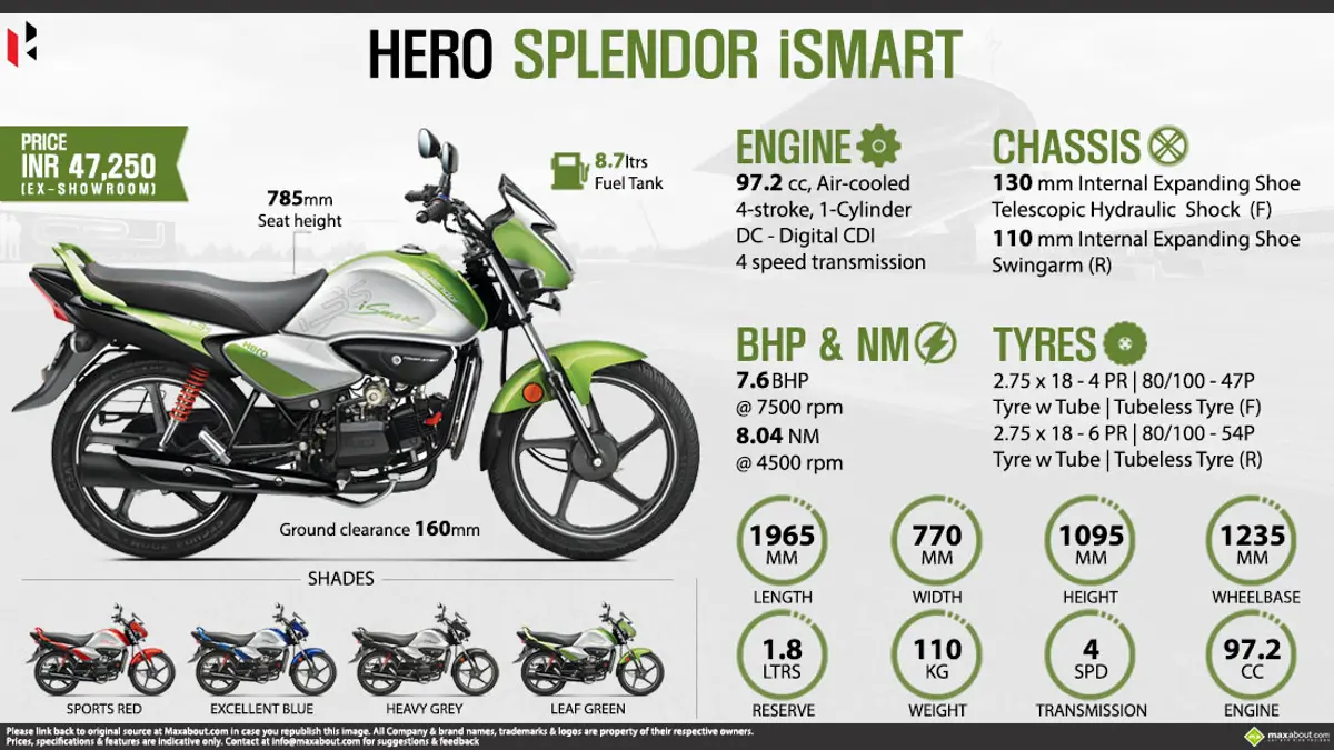 Quick Facts - Hero Splendor iSmart