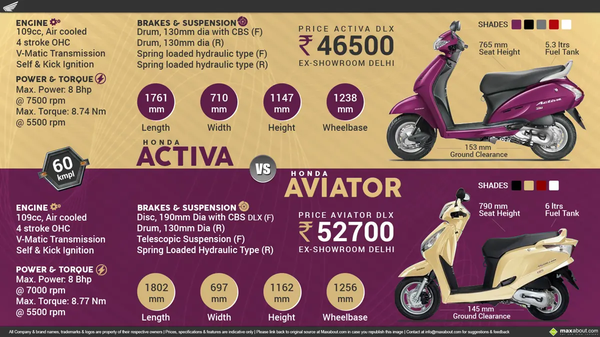 Honda Activa vs. Honda Aviator