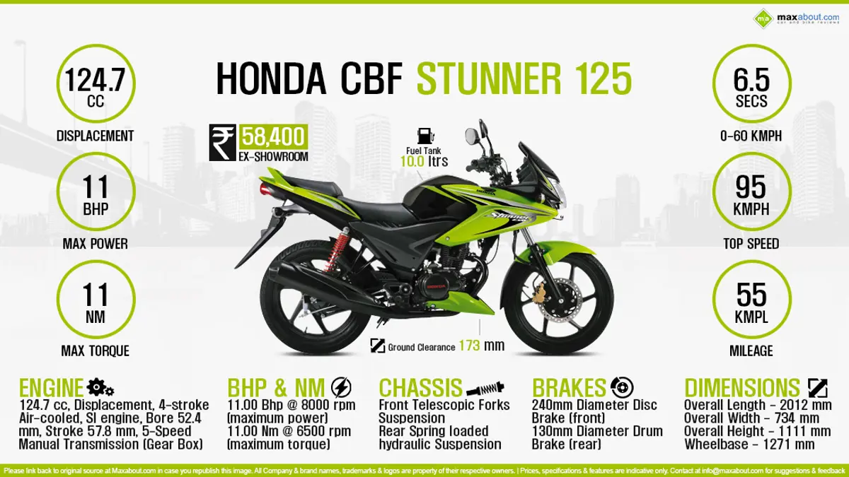 Quick Facts - Honda CBF Stunner 125