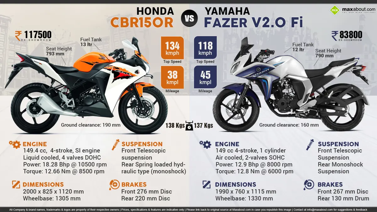 Honda CBR150R vs. Yamaha Fazer V2 Fi